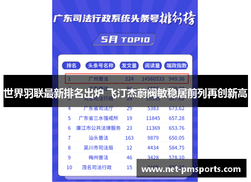 世界羽联最新排名出炉 飞汀杰蔚阀敏稳居前列再创新高
